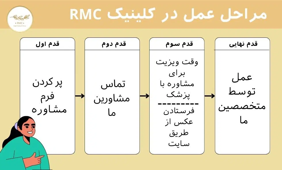 مراحل عمل در کلینیک